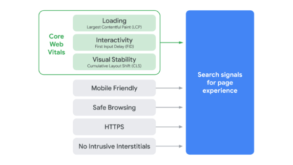 google-page-experience-tap-trung-vao-trai-nghiem-nguoi-dung-ux-2 Các nhân tố xếp hạng trong trải nghiệm người dùng.
