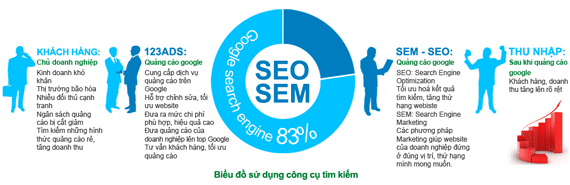 biểu đồ sử dụng công cụ tìm kiếm, quảng cáo trực tuyến biểu đồ sử dụng công cụ tìm kiếm, quảng cáo trực tuyến
