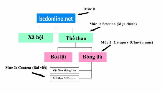 thiet-ke-web-joomla-08 Hướng dẫn thiết kế website bằng Joomla, thiết kế website bằng Joomla 8
