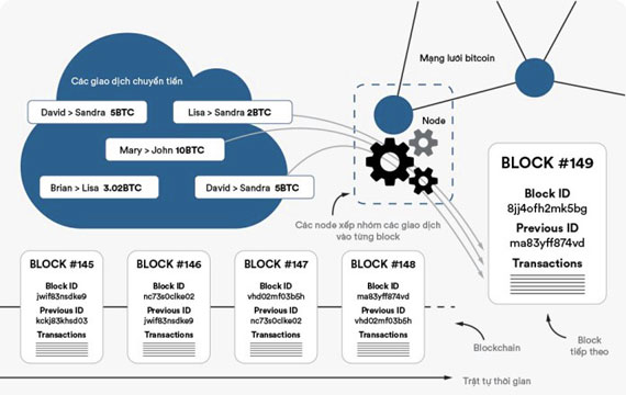 ung-dung-cong-nghe-nen-tang-blockchain-04 ứng dụng công nghệ nền tảng blockchain-04
