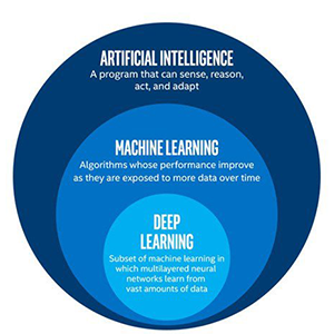 Sự khác biệt giữa AI, machine learning và deep learning