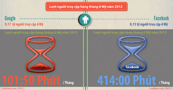 luot-truy-cap-hang-thang-o-my-nam-2012-07
