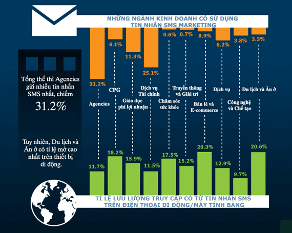 những nghành kinh doanh có sử dụng tin nhắn sms marketing những nghành kinh doanh có sử dụng tin nhắn sms marketing