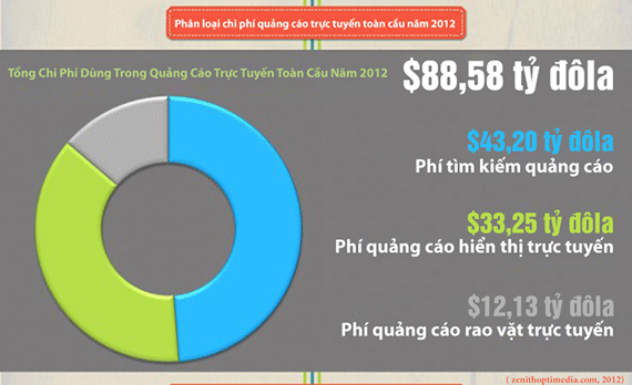 phan-loai-chi-phi-quang-cao-truc-tuyen-toan-cau-nam-2012-05