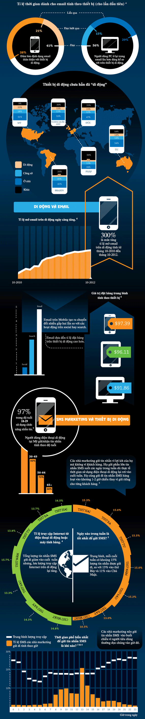 tỉ lệ thời gian dành cho email tính theo thiết bị tỉ lệ thời gian dành cho email tính theo thiết bị